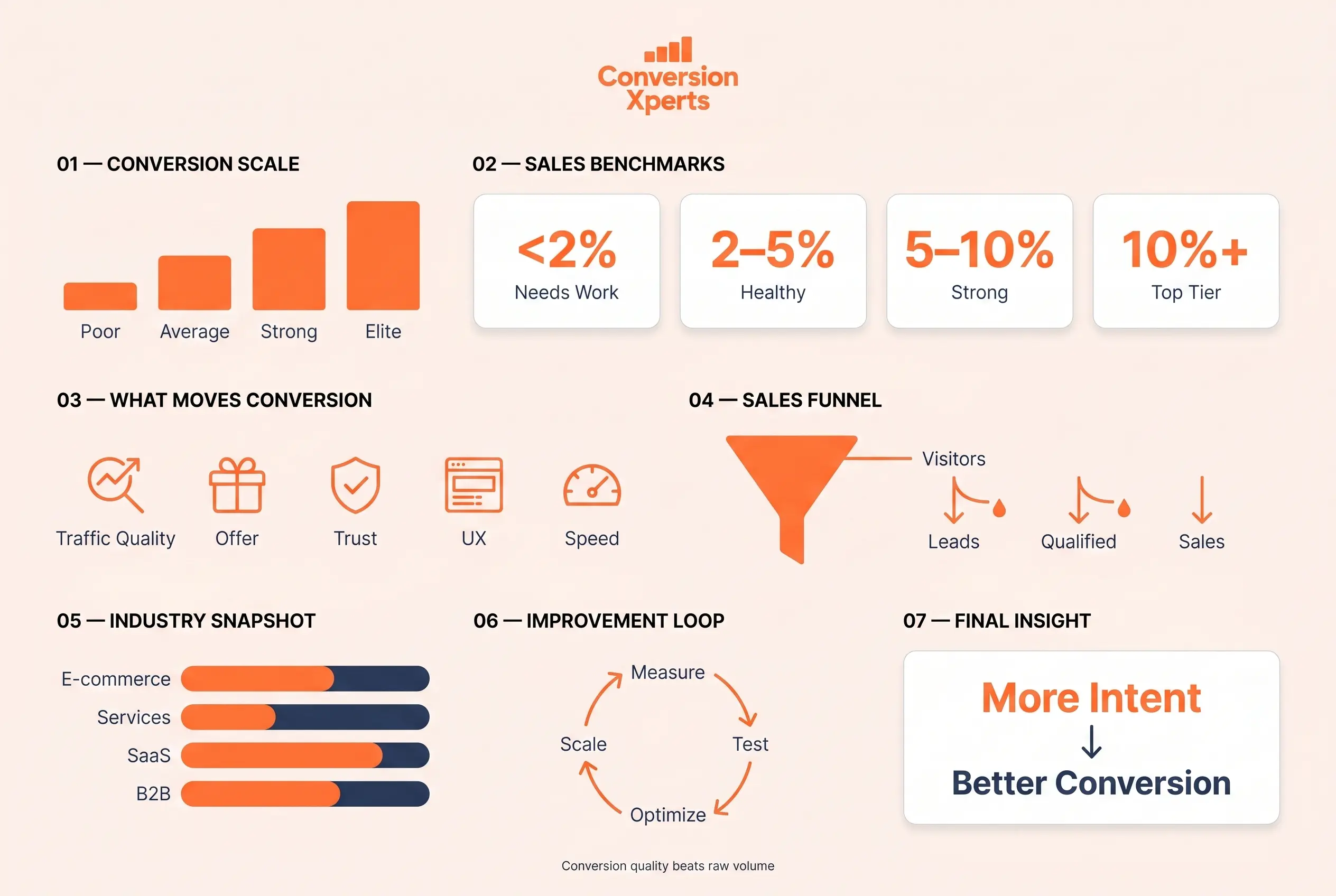 Defining a good sales conversion rate benchmarks for 2026