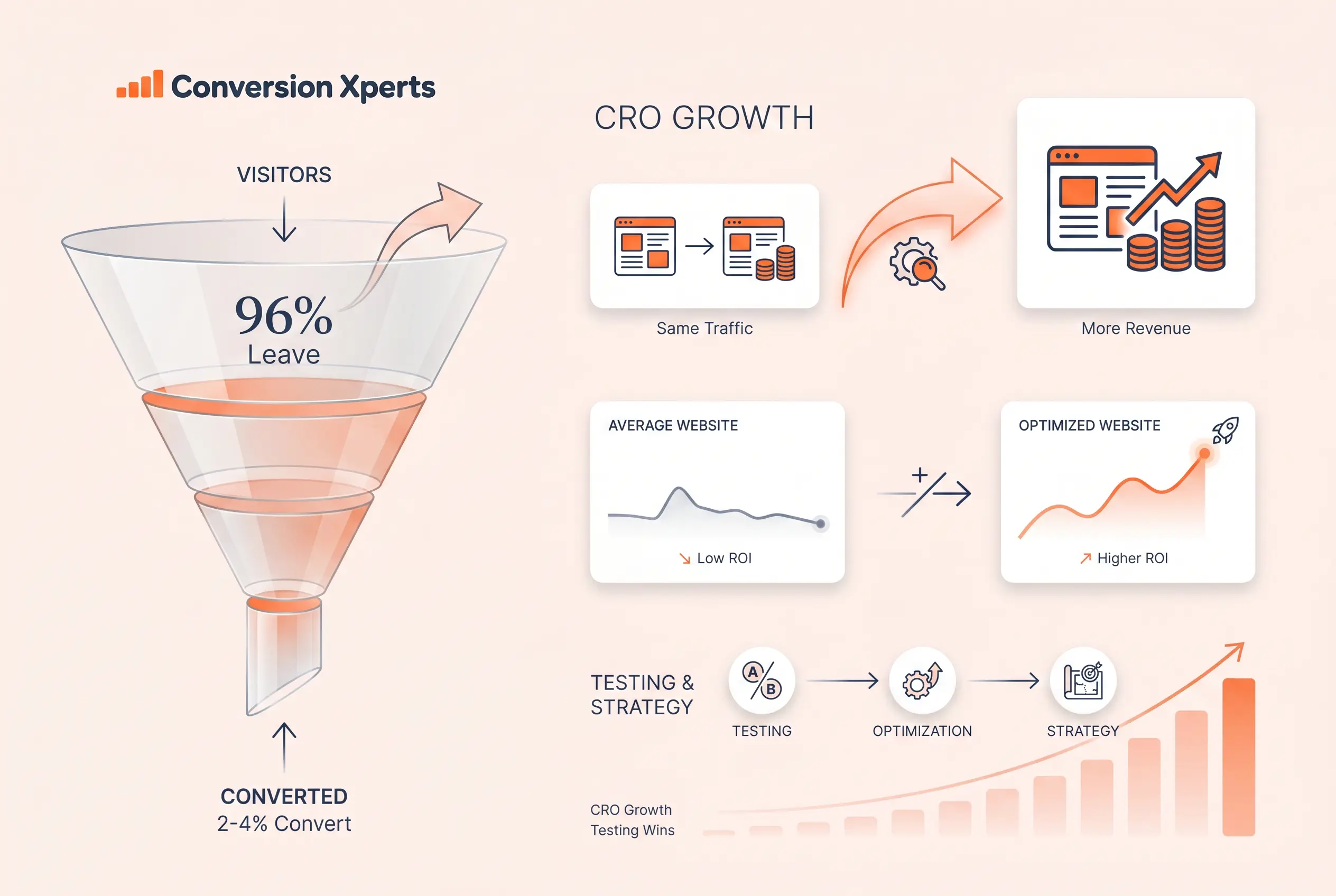 How to choose the right conversion rate optimization agency