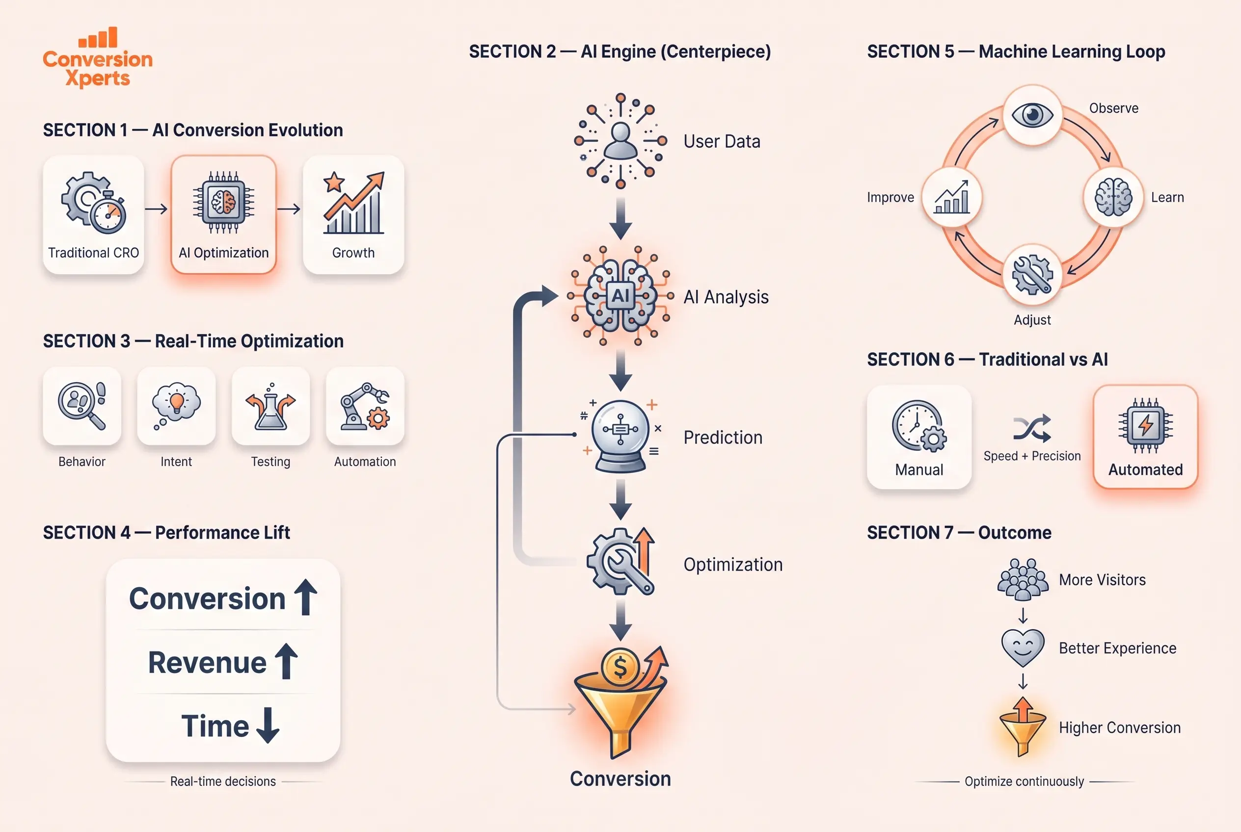 Why AI is revolutionizing conversion rate optimization for better performance and growth