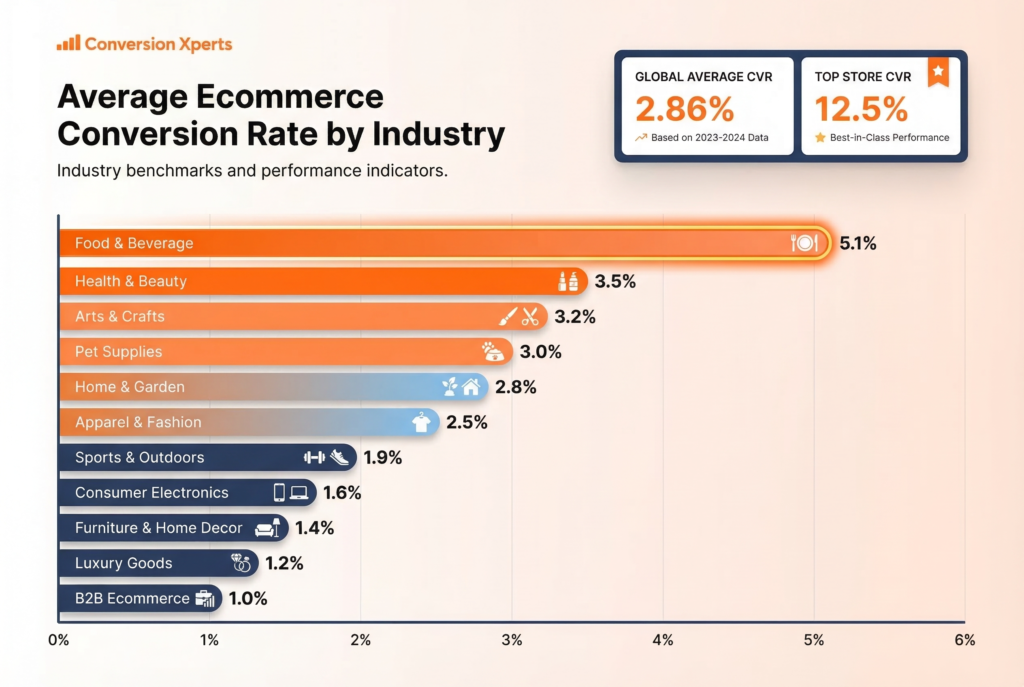 Ecommerce Conversion Rate by Industry