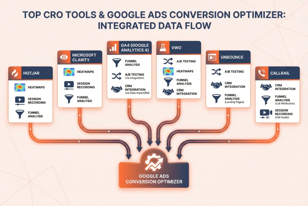 Conversion Rate Tools That Work Best Alongside Google Ads