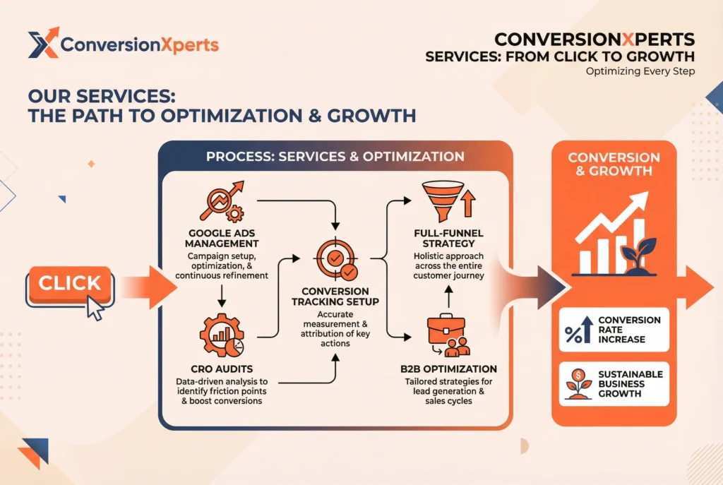 How ConversionXperts Can Help You Grow Faster
