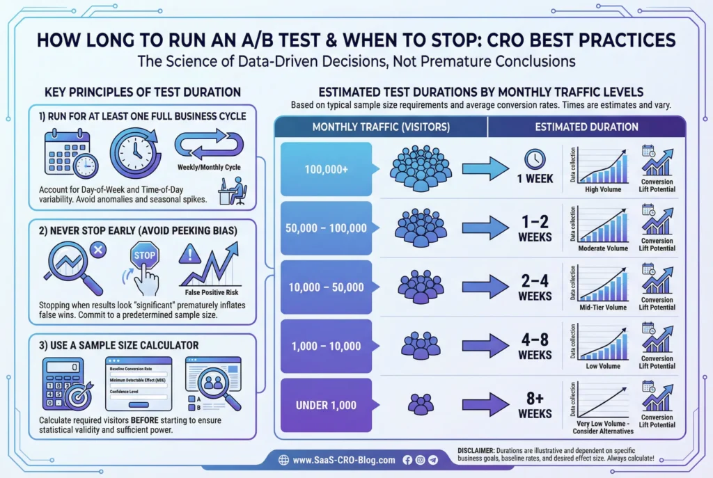How Long to Run an A/B Test and When to Stop 