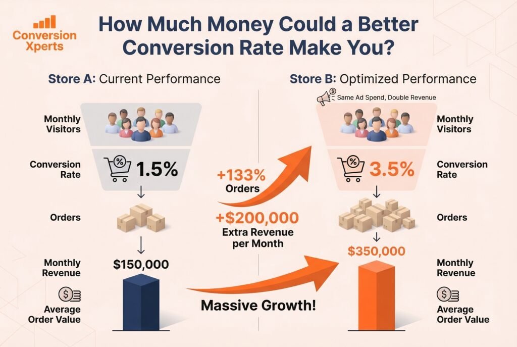 Revenue You can Make from Better Conversion Rate