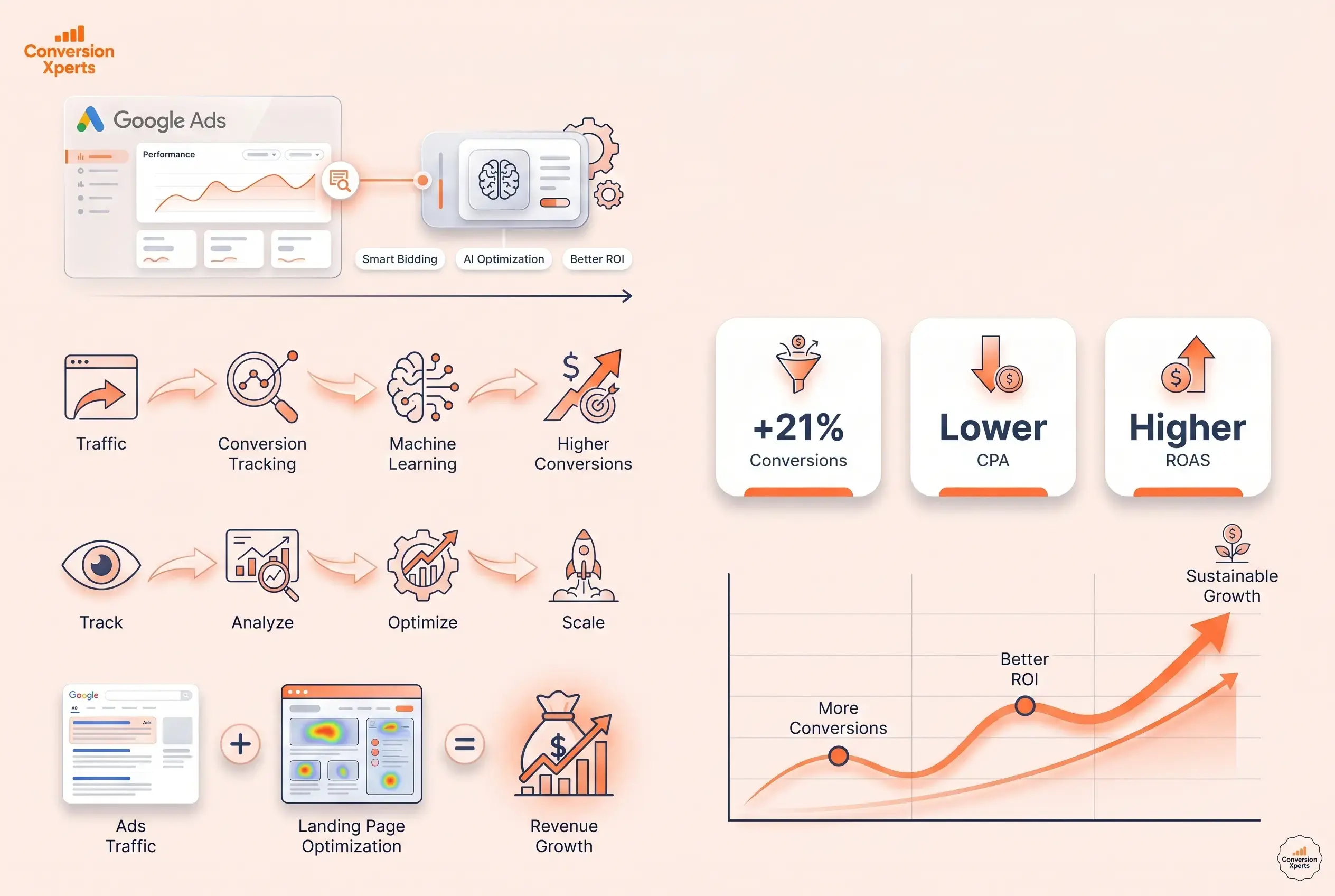 AdWords conversion optimizer guide for doubling ad ROI in 2026
