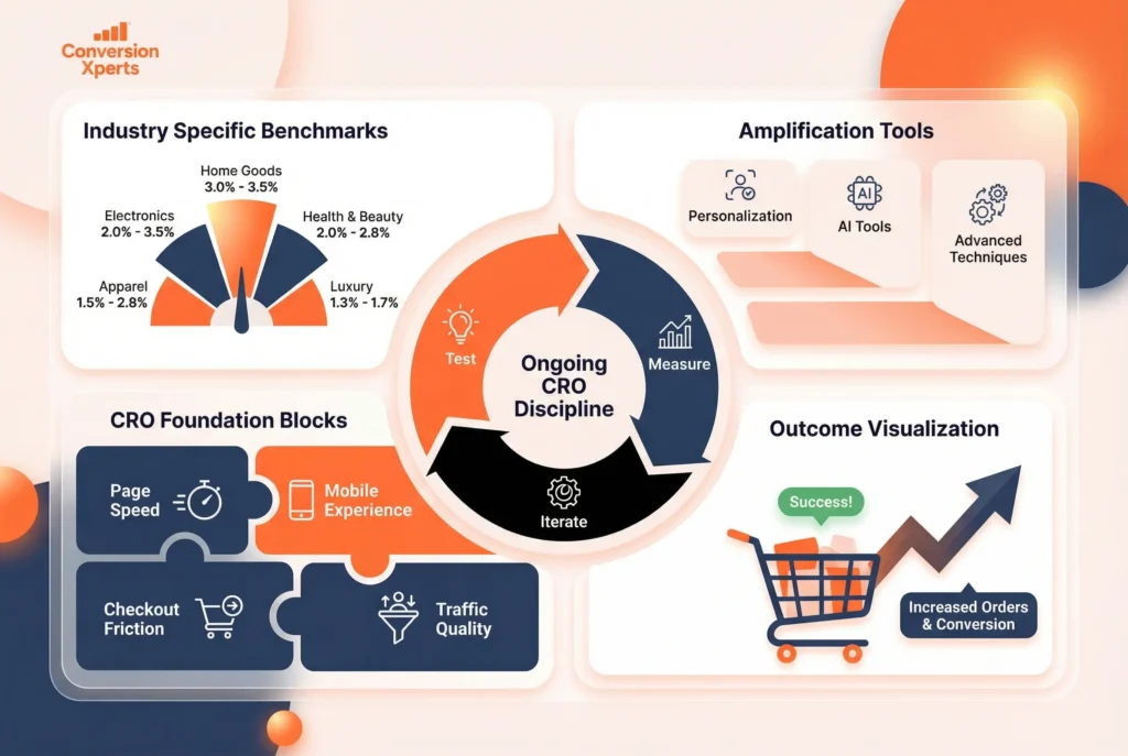 Conclusion summarizing ecommerce conversion rate and CRO insights