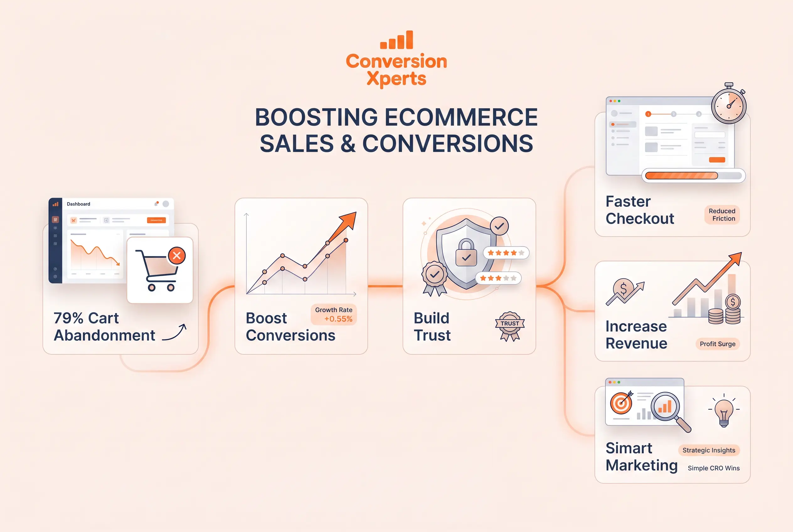 Increase ecommerce sales with simple methods to boost revenue
