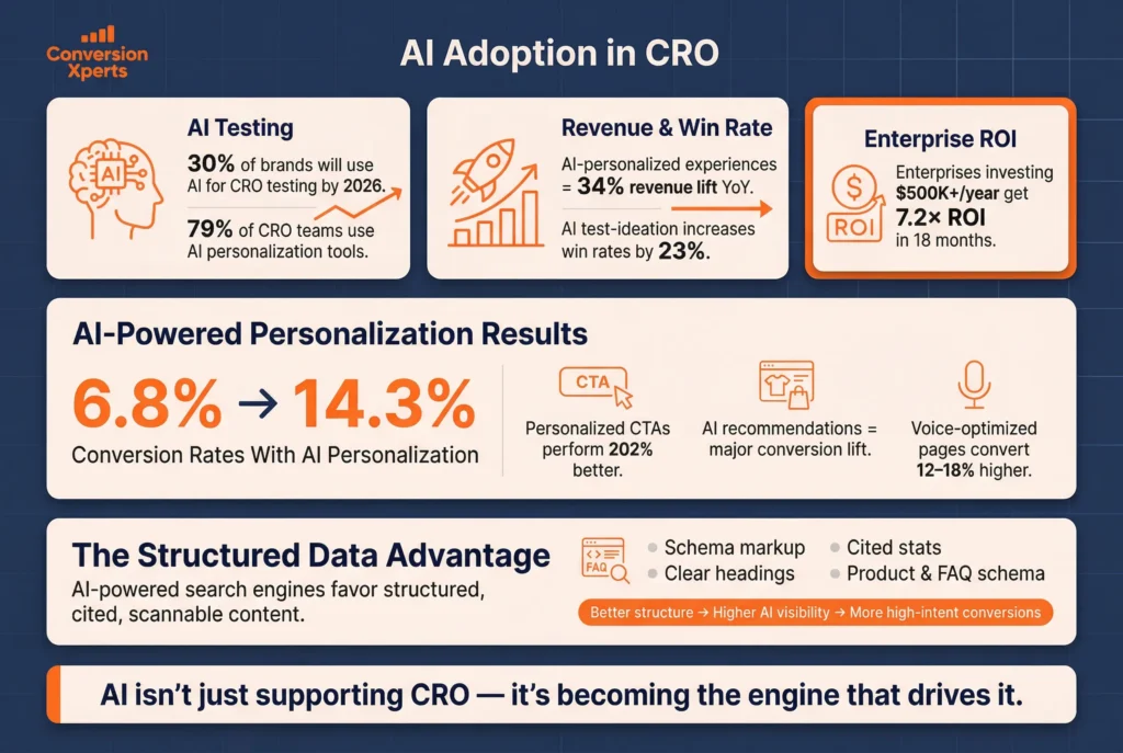 AI and technology in conversion rate optimization statistics