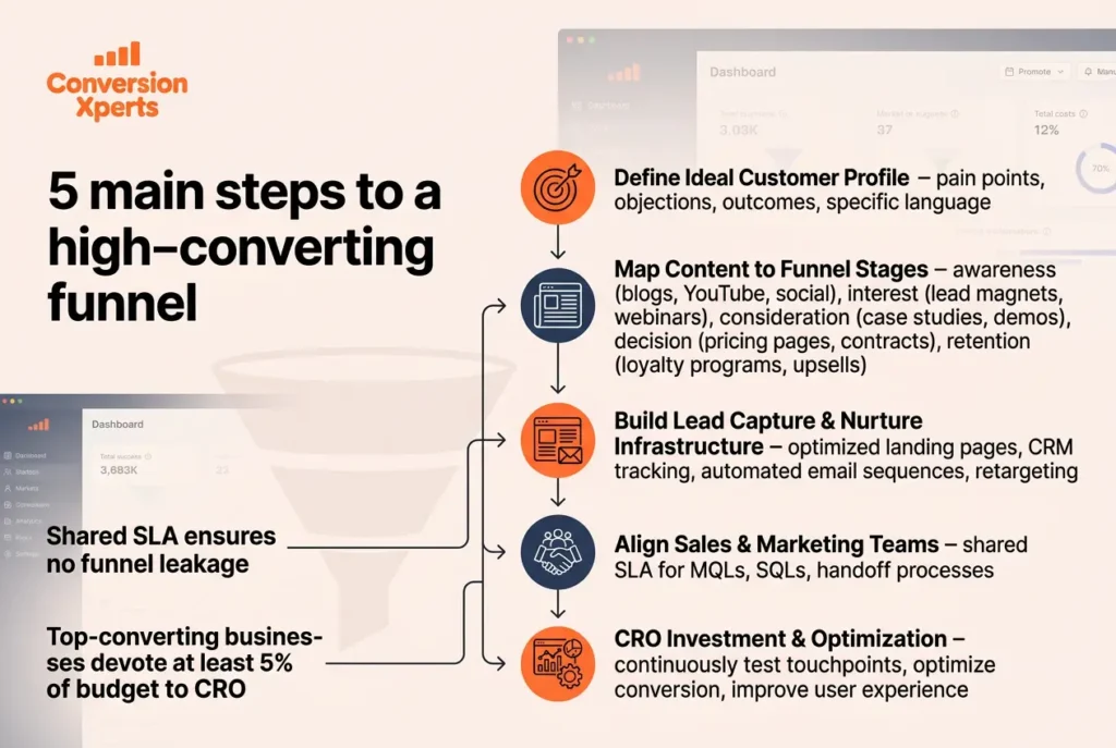 High-Converting Sales Strategy