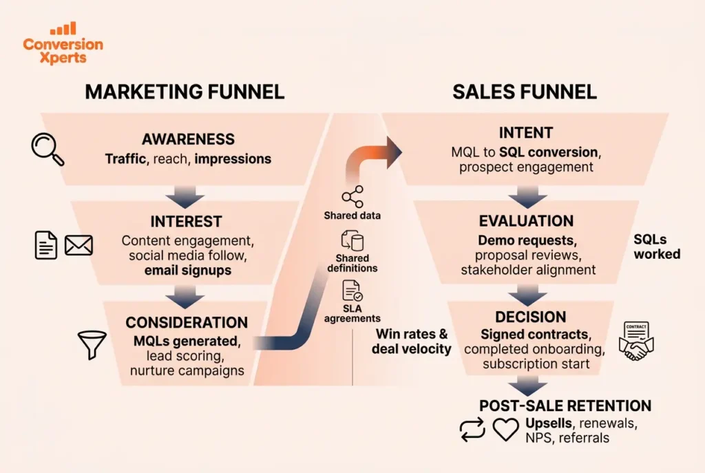 Marketing Stages vs. Sales Stages: What Is the Difference?