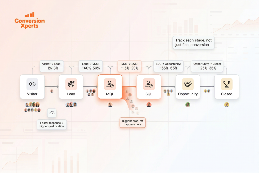Sales Pipeline Conversion Rate