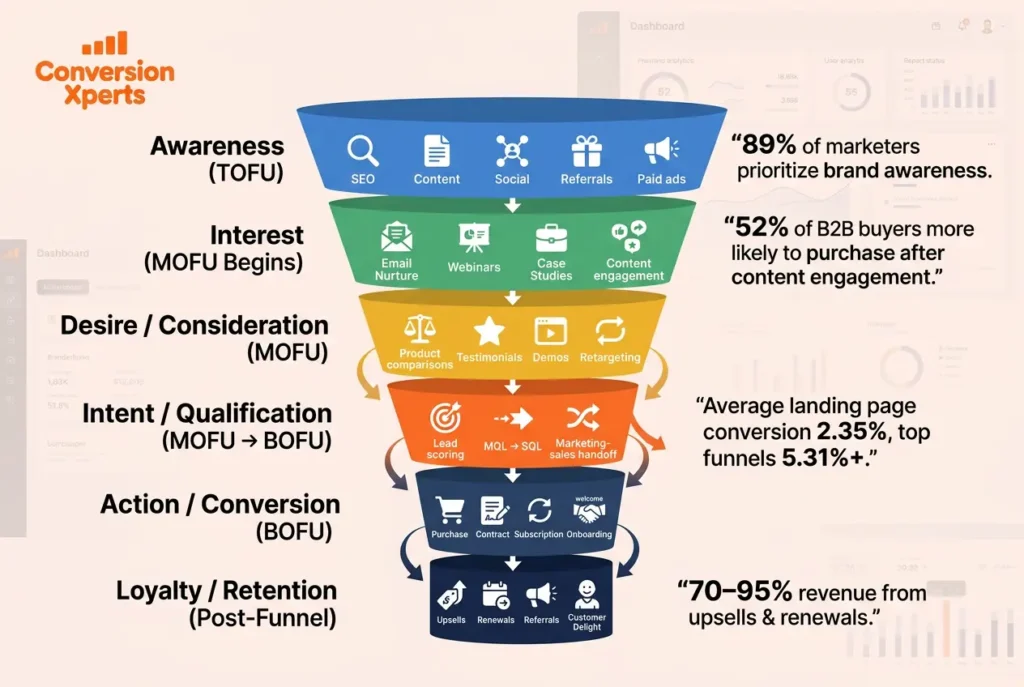 Core Sales Funnel Stages