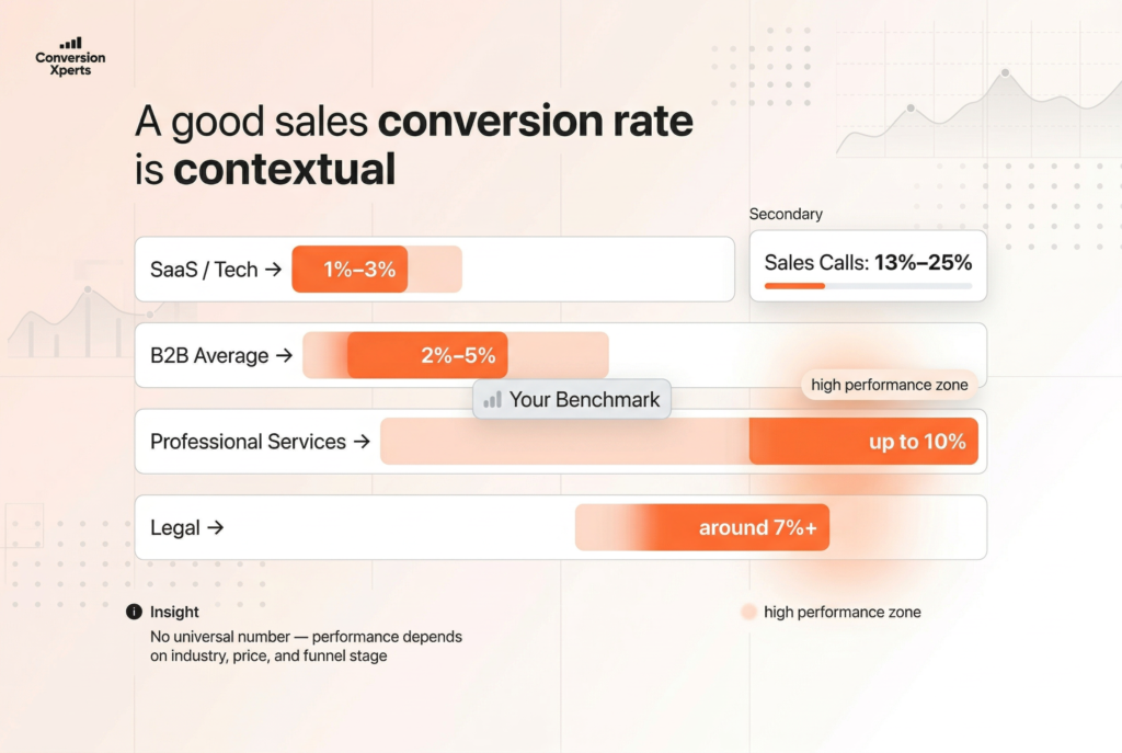 Good Sales Conversion Rate in 2025