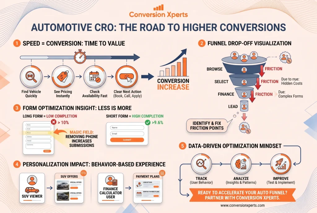 A/B testing for automotive CRO