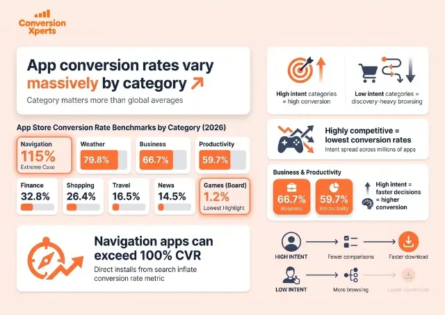 App store conversion rate benchmarks 2026