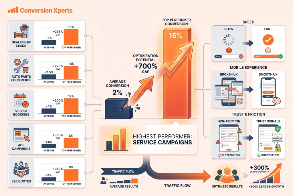 Automotive conversion rate benchmarks guide