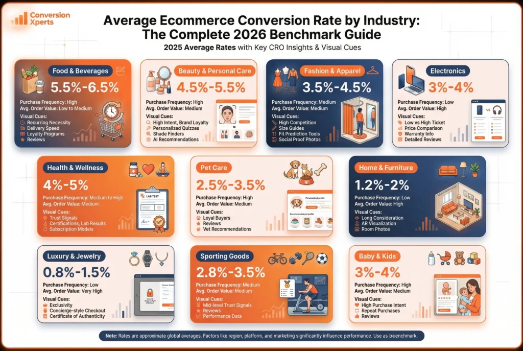 Average ecommerce conversion rate by industry in 2025 benchmark analysis
