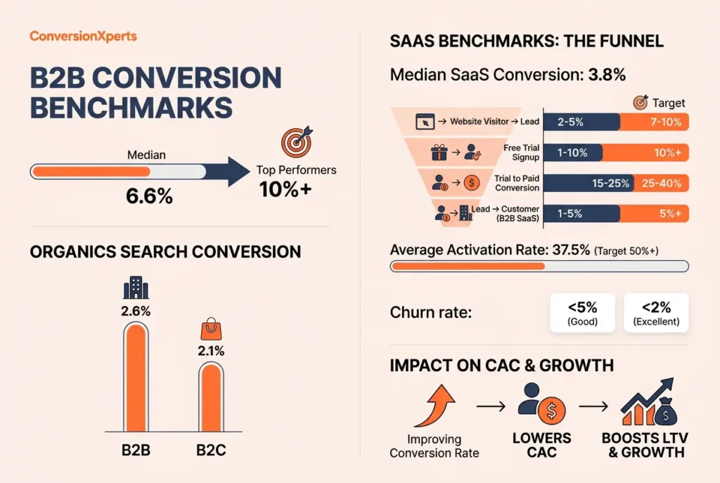 B2B and SaaS conversion rate benchmarks you need to know in 2026