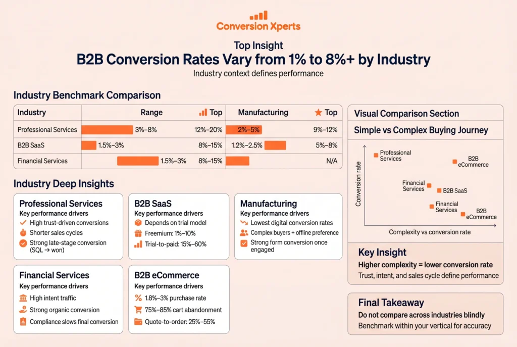 B2B conversion rate benchmarks by industry