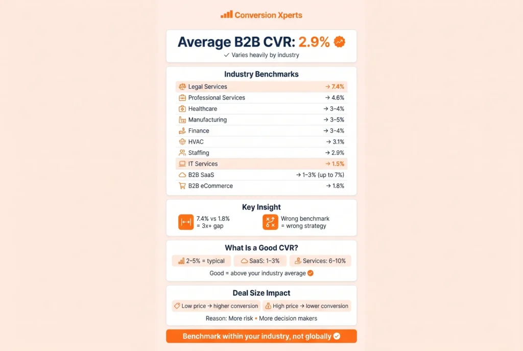 B2B conversion rate benchmarks by industry 2026