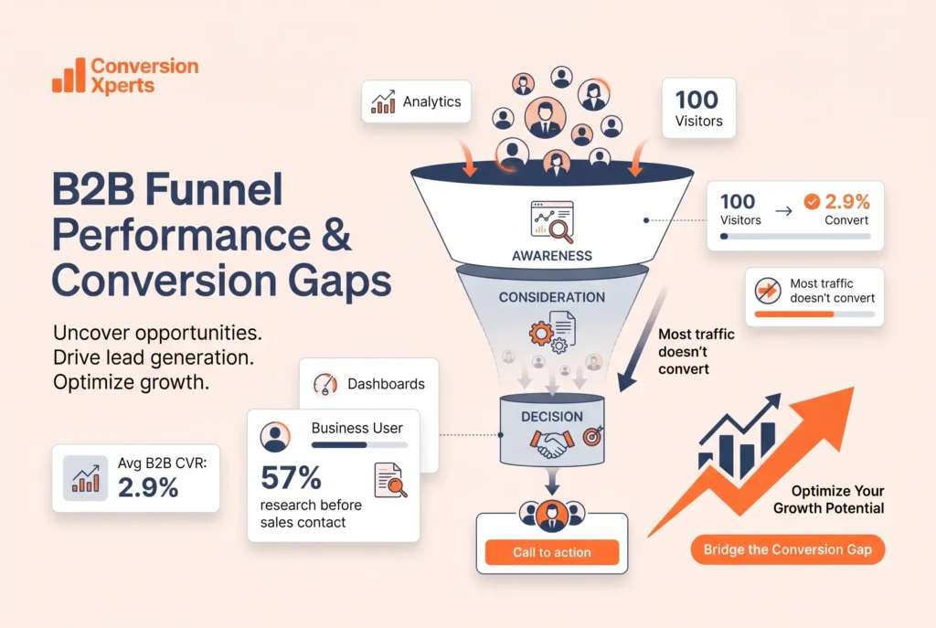 B2B marketing conversion rates 2026 guide