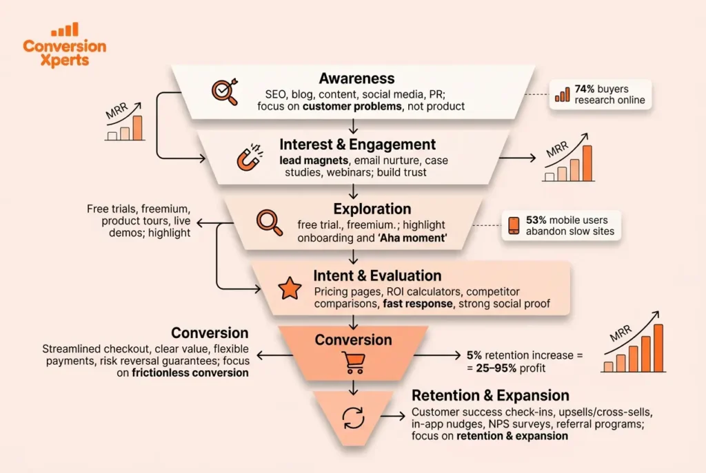 B2B SaaS sales funnel stages explained with visual breakdown