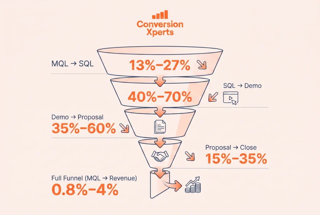 B2B sales funnel conversion rates enterprise benchmarks
