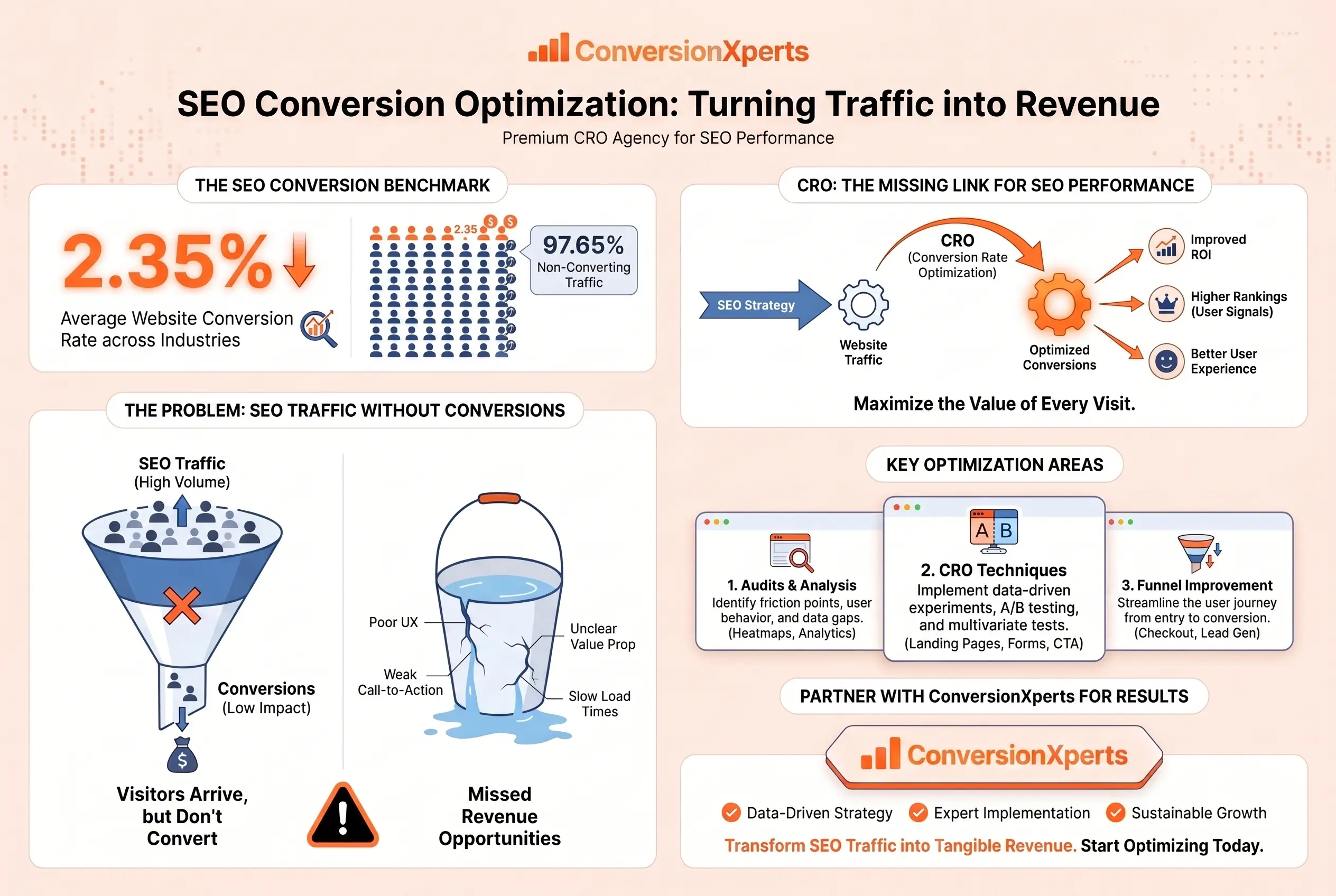 SEO conversion rate optimization guide