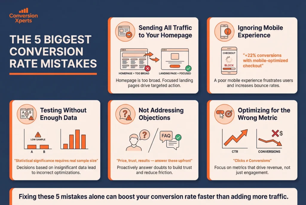 Common conversion mistakes businesses make in CRO