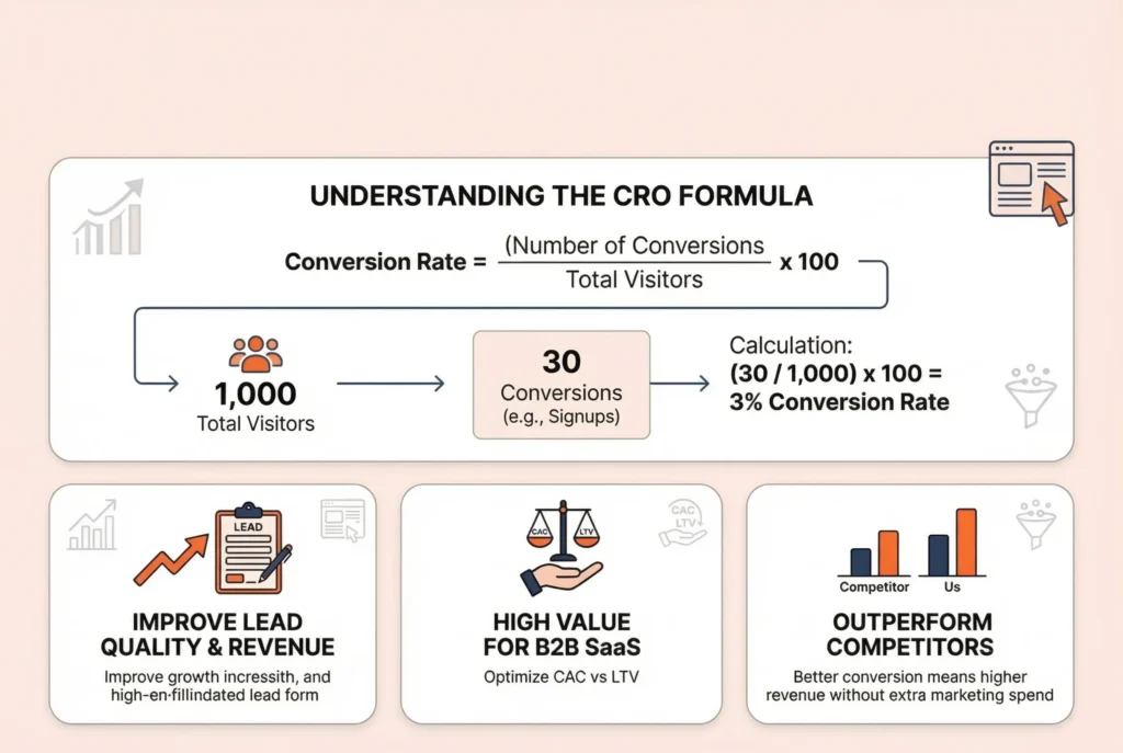 Conversion rate optimization guide for B2B and SaaS businesses in 2026