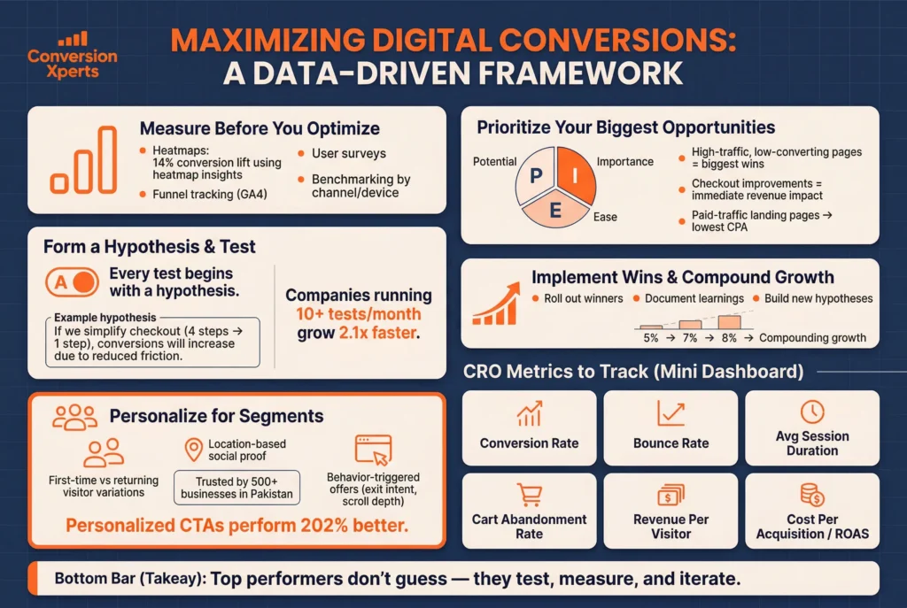 Conversion rate optimization guide showing what top performers do differently
