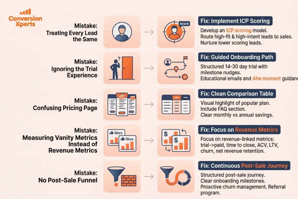 Common B2B SaaS funnel mistakes and how to fix them for better conversions