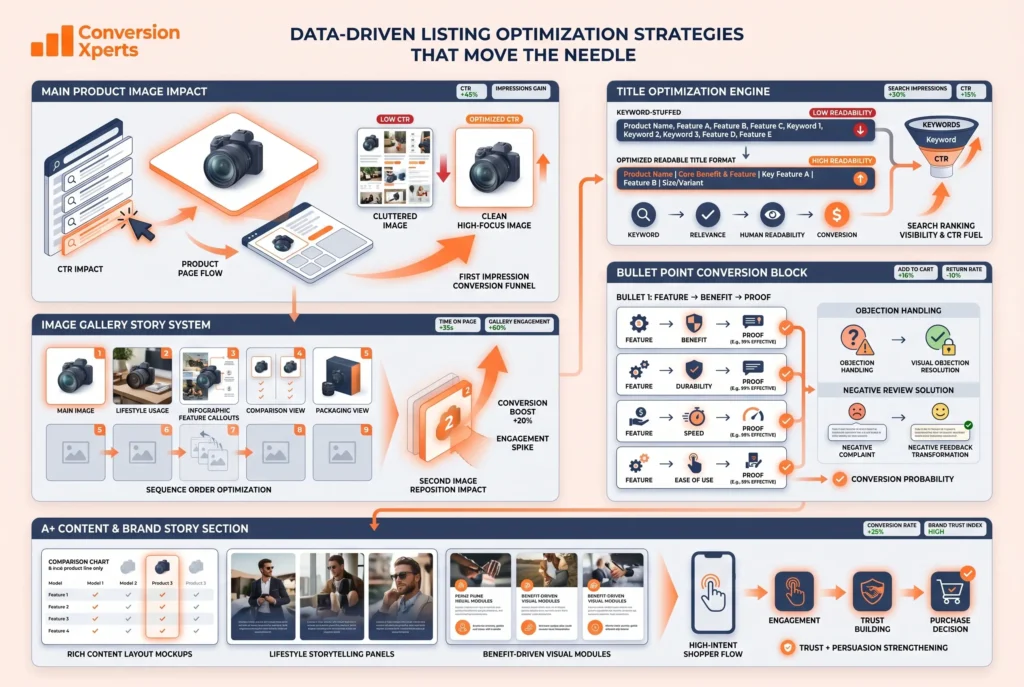 Data driven listing optimization strategies
