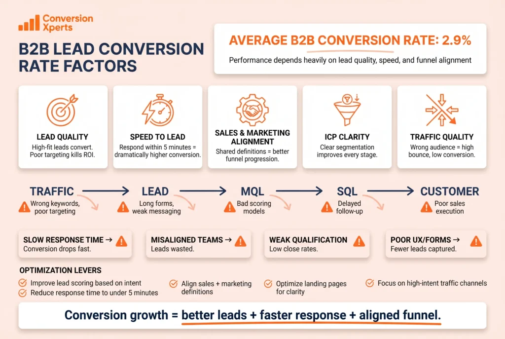 Factors affecting B2B lead conversion rates