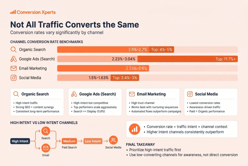 B2B conversion rates by channel