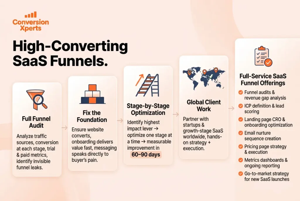 How ConversionXperts builds high-converting SaaS funnels for better conversions