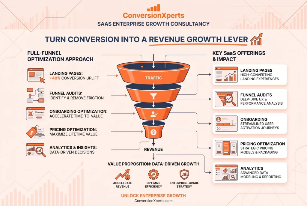 ConversionXperts SaaS revenue growth solutions