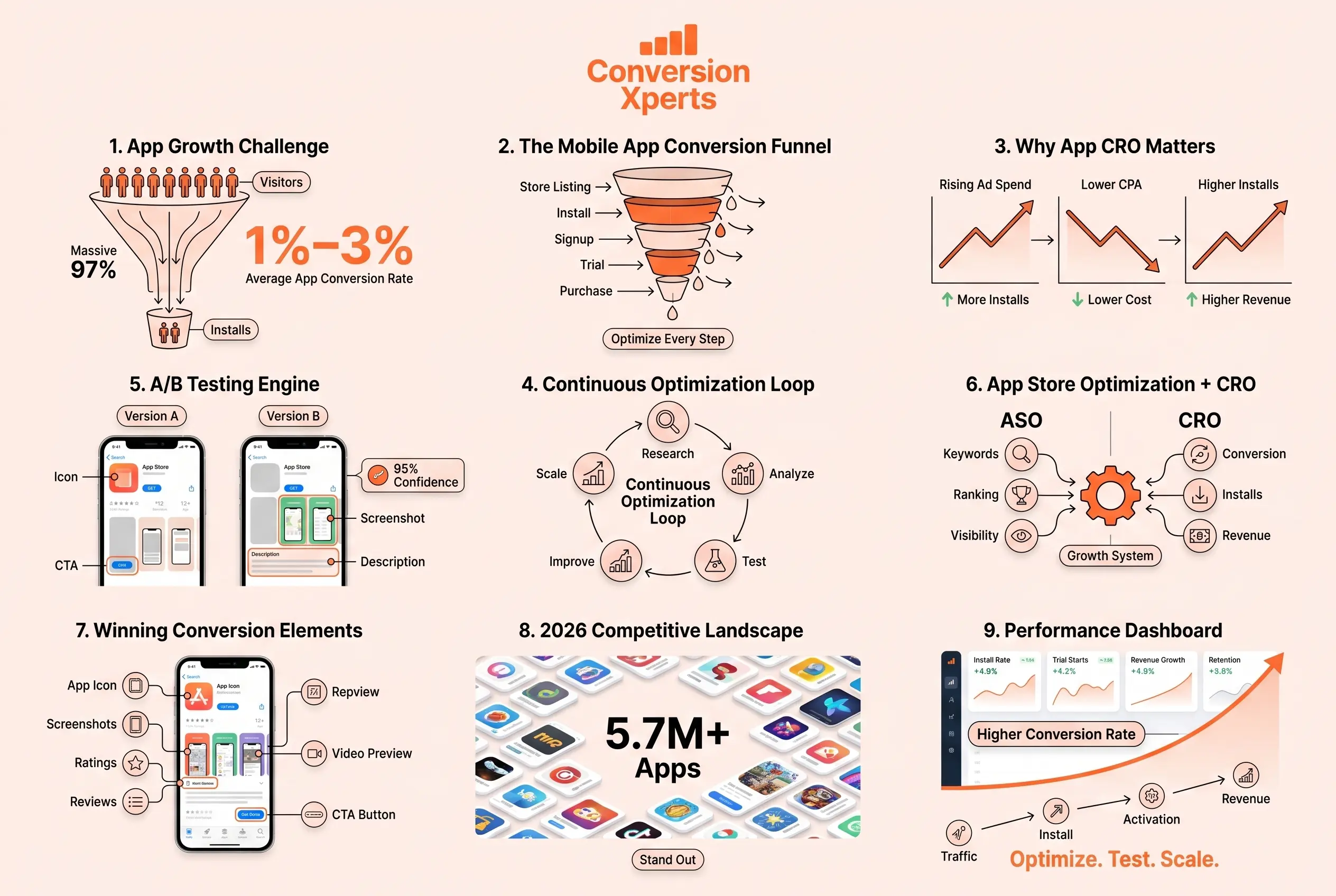 Step by step guide to boost mobile app conversions