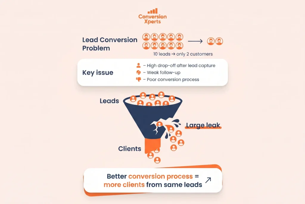 Improve lead generation conversion rate
