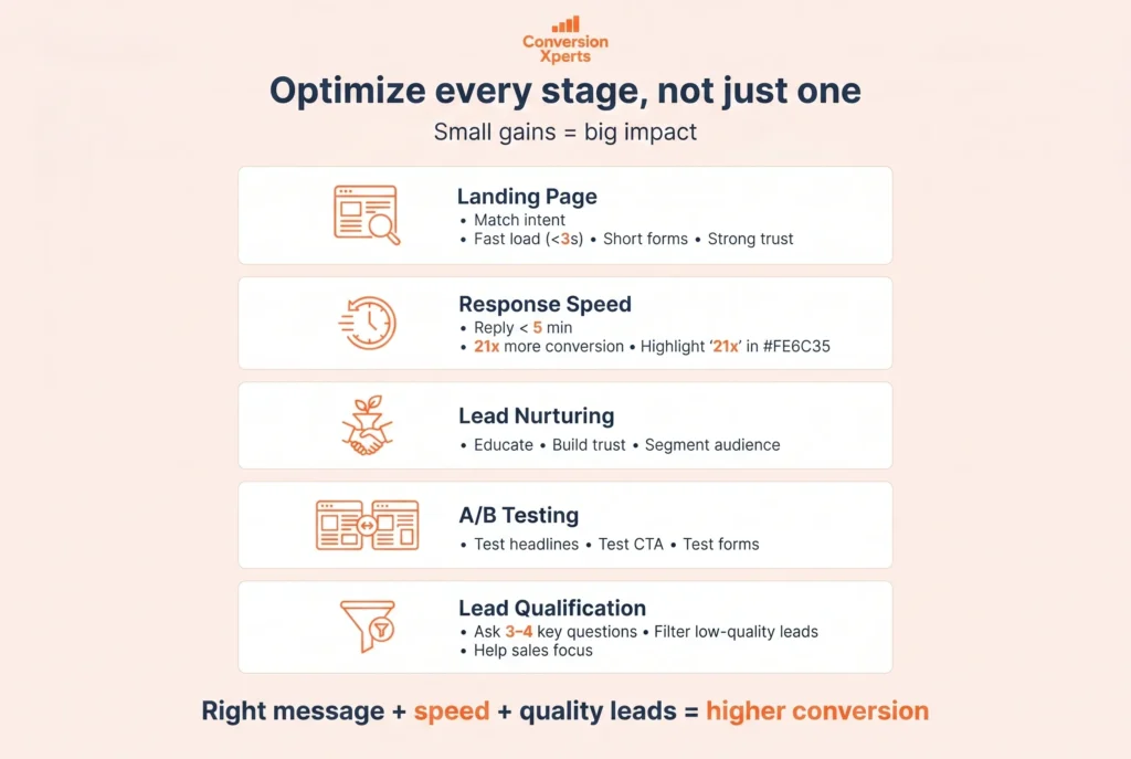 B2B conversion rate optimization at every stage