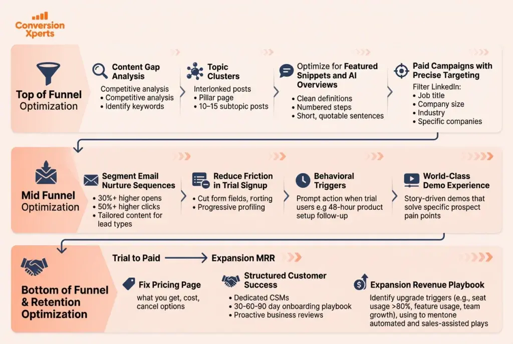 Key SaaS funnel metrics to track for improving conversion performance