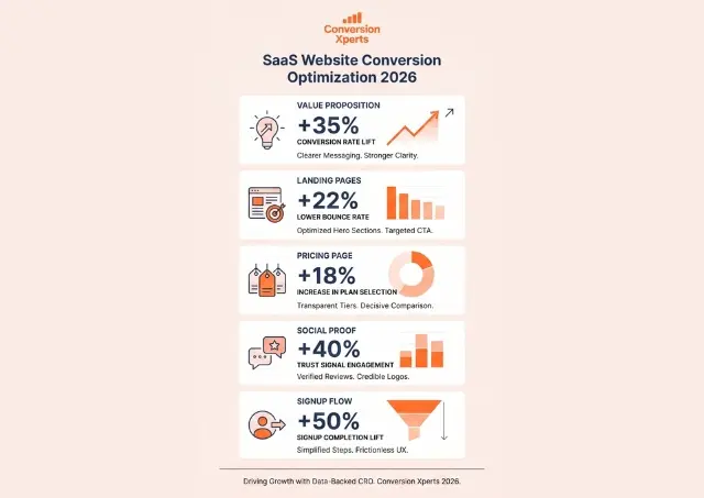 SaaS website conversion optimization 2026