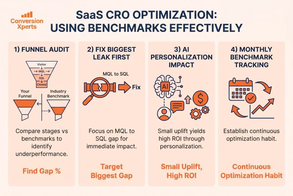 Using SaaS benchmarks for conversion optimization