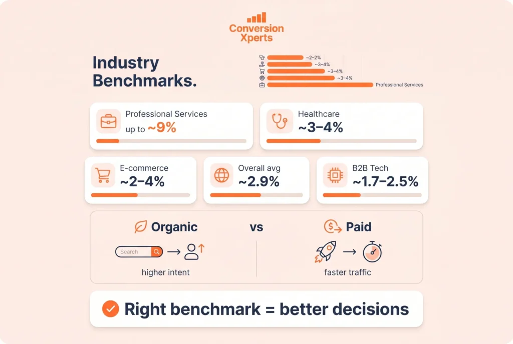 Industry benchmarks for performance optimization