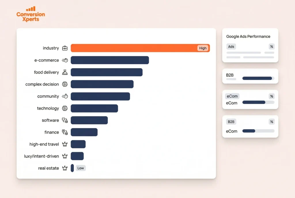 Industry-specific conversion rate statistics across different sectors