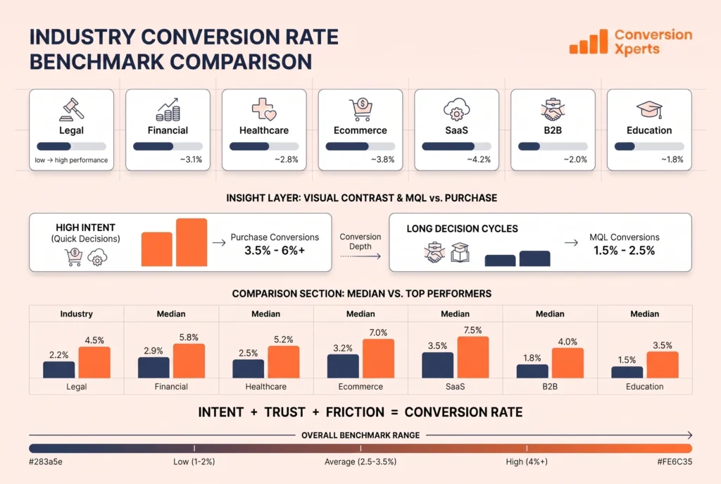 Landing page conversion rate benchmarks 2026