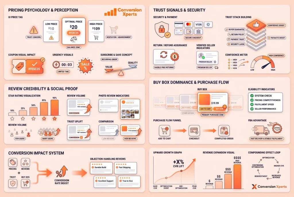 Pricing reviews and trust signals for conversions