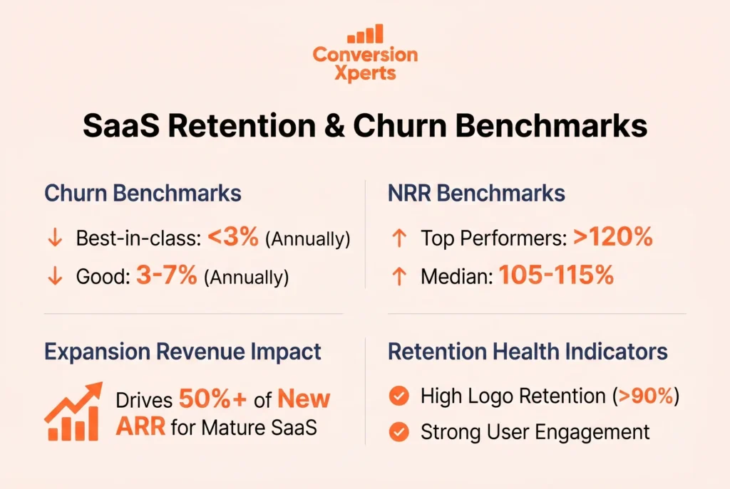 SaaS churn and retention benchmarks
