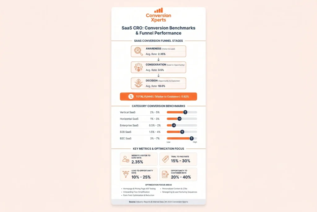 SaaS conversion rate benchmarks by category and model