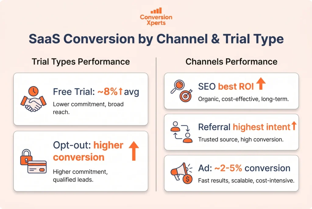 SaaS conversion rates by channel and trial type